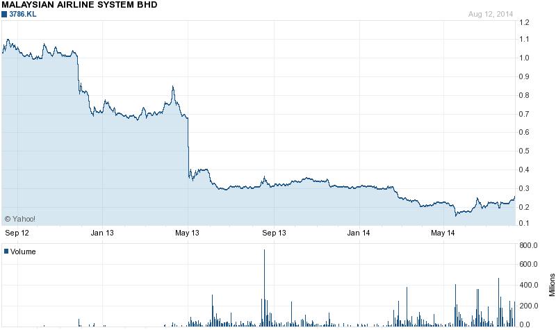 Airasia Stock Price Chart