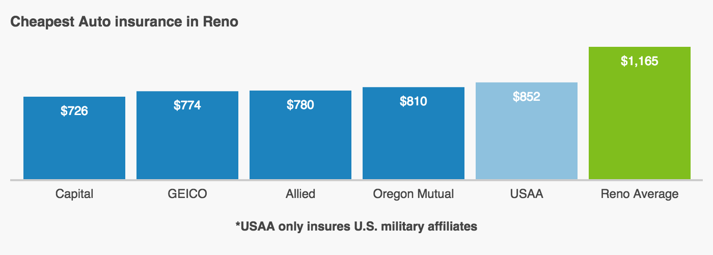 Car Insurance Quotes Geico Who Has The Est Auto Insurance Quotes In Nevada Via Relatably Com