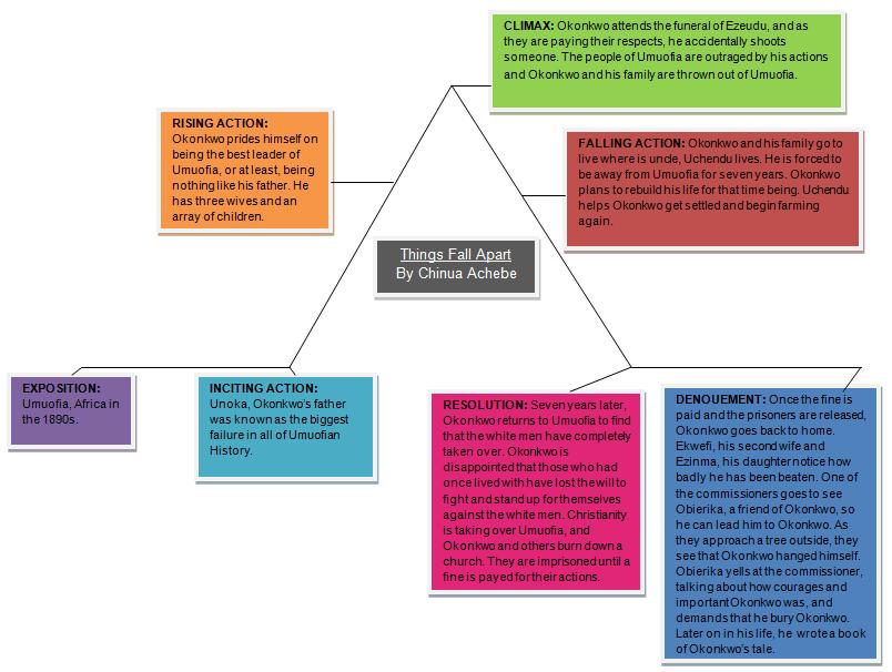 What Is The Thesis In An Essay Okonkwo In Things Fall Apart Shmoop Comparative Essay Thesis Statement also Sample Thesis Essay Write My Okonkwo Essay Samples Of Essay Writing In English